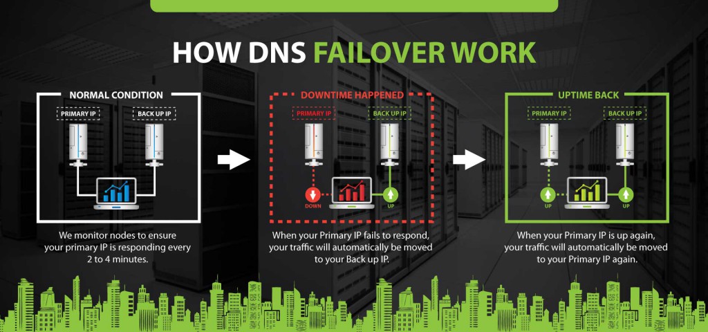 dns-failover-2